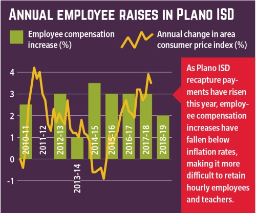 As Plano ISD recapture payments have risen this year, employee compensation increases have fallen below inflation rates, making it more difficult to retain hourly employees and teachers.