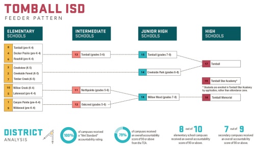 Tomball ISD includes 19 campuses.
