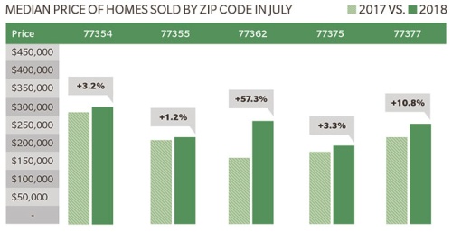 The median price of homes sold increased in every ZIP code year over year.