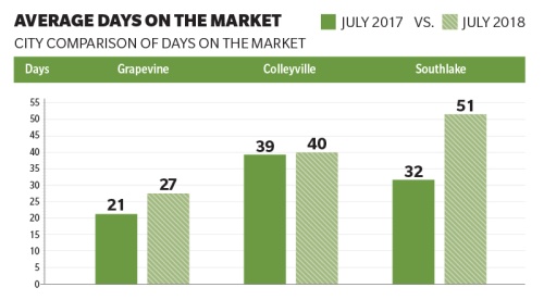 City comparison of days on the market