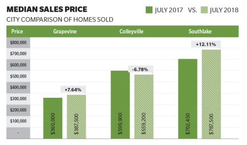 City comparison of homes sold