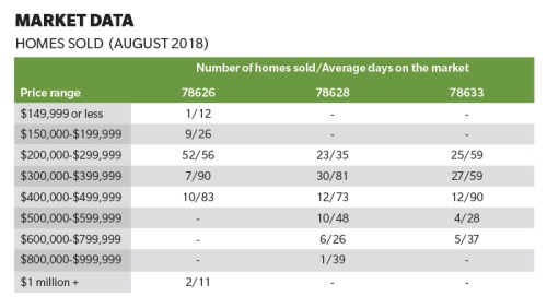 Number of homes sold/average days on the market