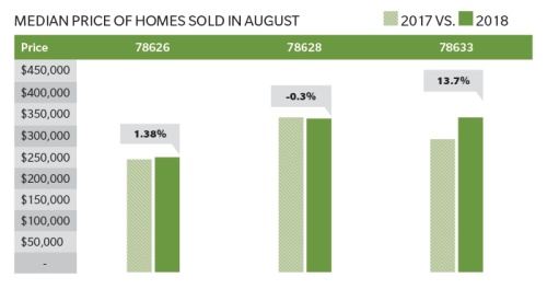 Number of homes sold in August