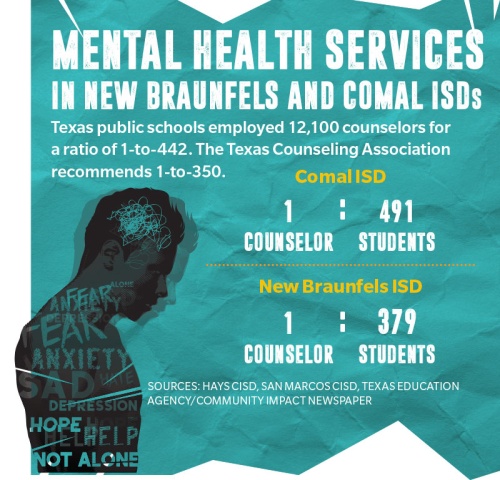 Texas public schools employed 12,100 counselors for a ratio of 1-to-442. The Texas Counseling Association recommends 1-to-350.