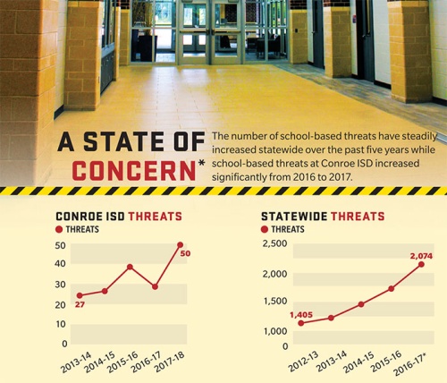 The number of school-based threats have steadily increased statewide over the past five years while school-based threats at Conroe ISD increased significantly from 2016 to 2017. 