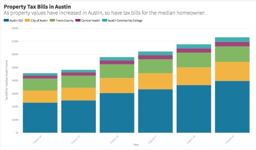 The median home value in Austin, and property tax bills, continue to increase.  