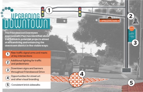 The Friendswood Downtown Improvement Plan has identified about $10 million in potential projects aimed at streamlining and enhancing the downtown district in five visible ways: 