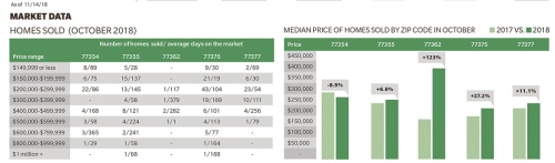 See how many homes sold in October.