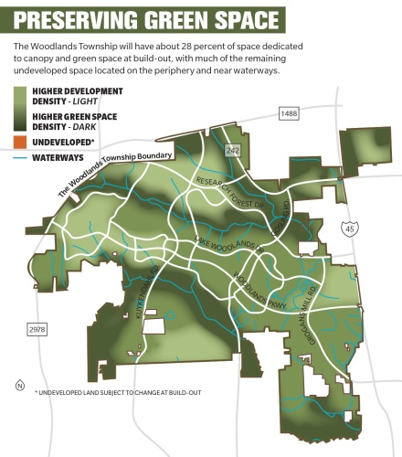 The Woodlands Township will have about 28 percent of space dedicated to canopy and green space at build-out, with much of the remaining undeveloped space located on the periphery and near waterways.