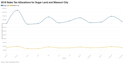 Sugar Land and Missouri City sales tax allocations for 2018.