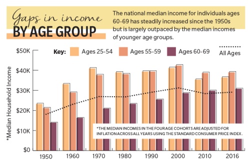 The national median income for individuals ages 60-69 has steadily increased since the 1950s but is largely outpaced by the median incomes of younger age groups.