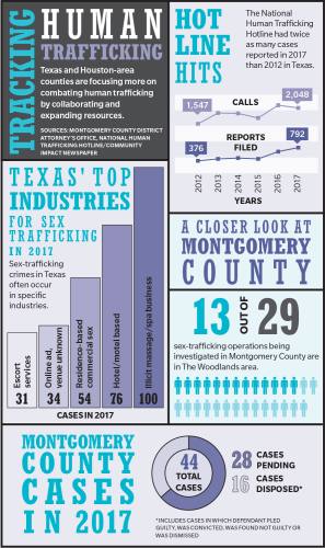 Texas and Houston-area counties are focusing more on combating human trafficking by collaborating and expanding resources.