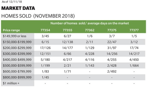 Here is how many homes sold in November by ZIP code.