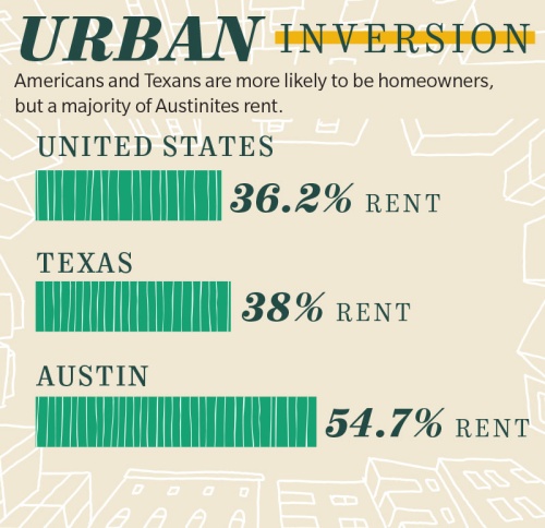 SOURCES: 2017 American Community Survey; u201cUprooted: Residential Displacement in Austinu2019s Gentrifying Neighborhoods and What Can Be Done About It,u201d heather way, Elizabeth mueller and jake wegmann/Community Impact Newspaper 