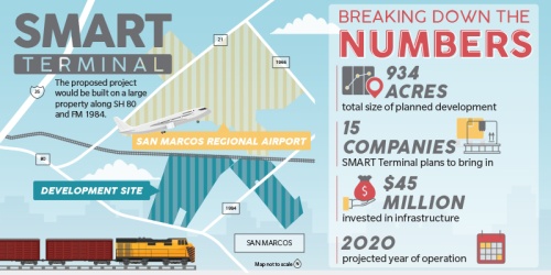 The San Marcos Air Rail and Truck Terminal will be one of the only rail-served industrial parks in Central Texas.