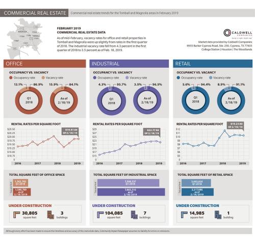 As of mid-February, vacancy rates for office and retail properties in Tomball and Magnolia were up slightly from rates in the first quarter of 2018. The industrial vacancy rate fell from 4.3 percent in the first quarter of 2018 to 3.5 percent as of Feb. 18, 2019.