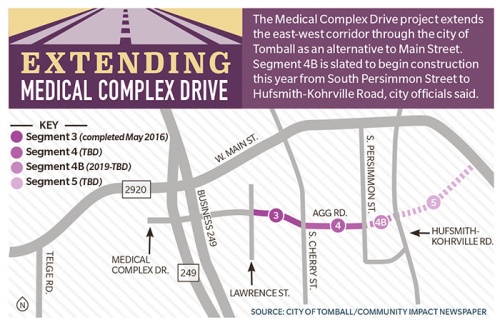 The Medical Complex Drive project extends the east-west corridor through the city of Tomball as an alternative to Main Street. Segment 4B is slated to begin construction this year from South Persimmon Street to Hufsmith-Kohrville Road, city officials said.