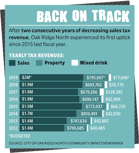 After two consecutive years of decreasing sales tax revenue, Oak Ridge North experienced its first uptick since 2015 last fiscal year.