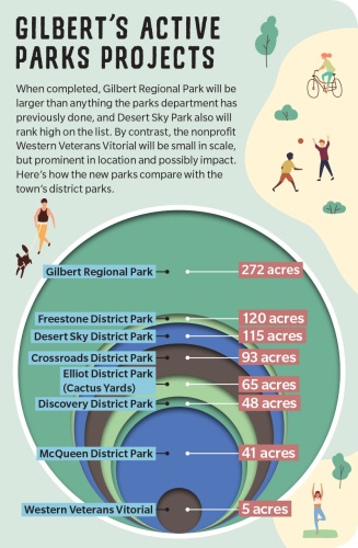 When completed, Gilbert Regional Park will be  larger than anything the parks department has previously done, and Desert Sky Park also will rank high on the list. By contrast, the nonprofit Western Veterans Vitorial will be small in scale, but prominent in location and possibly impact. Hereu2019s how the new parks compare with the townu2019s district parks.