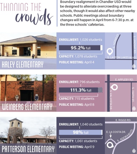 Boundary realignment in Chandler USD would be designed to alleviate overcrowding at three schools, though it would also affect other nearby schools. Public meetings about boundary changes will happen in April from 6-7:30 p.m. at the three schoolsu2019 cafeterias.