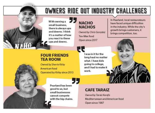 Restaurateurs have faced unique difficulties in the industry in Pearland as the growth brings customers, as well as competition.