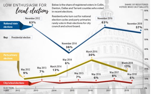 The chart shows the share of registered voters in Collin, Denton, Dallas and Tarrant counties who voted in recent elections.