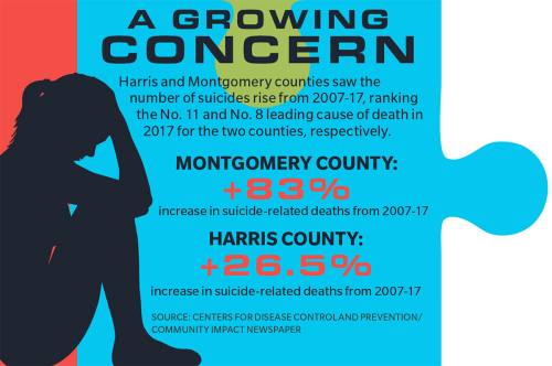 Harris and Montgomery counties saw the number of suicides rise from 2007-17, ranking the No. 11 and No. 8 leading cause of death in 2017 for the two counties, respectively.