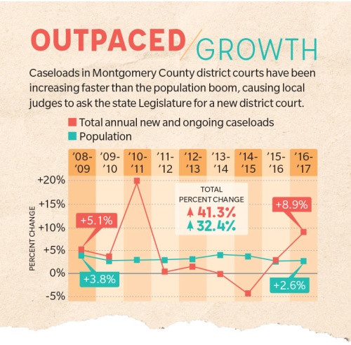 Caseloads in Montgomery County district courts have been increasing faster than the population boom, causing local judges to ask the state Legislature for a new district court.