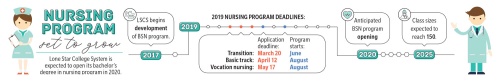 Lone Star College System is expected to open its bacheloru2019s degree in nursing program in 2020.