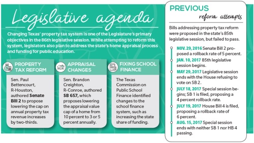 Changing Texasu2019 property tax system is one of the Legislatureu2019s primary objectives in the 86th legislative session. While attempting to reform this system, legislators also plan to address the stateu2019s home appraisal process and funding for public education.