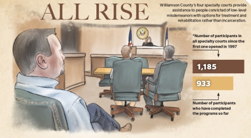 Williamson Countyu2019s four specialty courts provide assistance to people convicted of low-level misdemeanors with options for treatment and rehabilitation rather than incarceration. [*Data do not include new emerging adult court established in January]