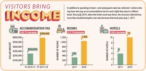 In addition to spending in townu2014and subsequent sales tax collectedu2014visitors who stay here also pay an accommodations tax for each night they stay in a Gilbert hotel. Since July 2010, when the hotel count was three, the revenue collected has more than doubled despite a tax rate decrease that took place July 1, 2017.