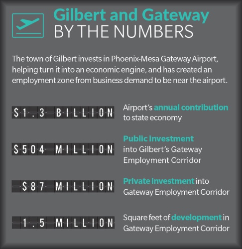 The town of Gilbert invests in Phoenix-Mesa Gateway Airport, helping turn it into an economic engine, and has created an employment zone from business demand to be near the airport. 