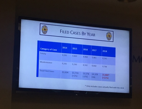 Montgomery County District Attorney Brett Ligon presented felony statistics to Montgomery County Commissioners Court on April 23.