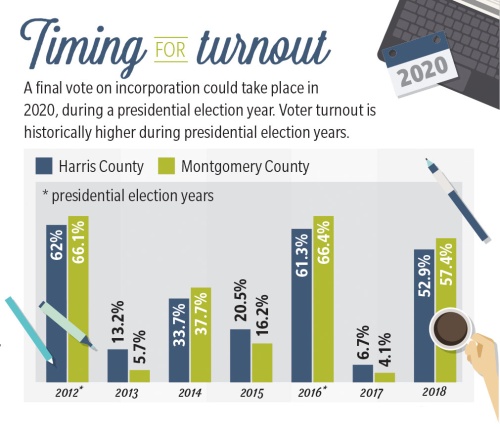 A final vote on incorporation could take place in n2020, during a presidential election year. Voter turnout is nhistorically higher during presidential election years.