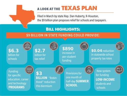 Filed in March by state Rep. Dan Huberty, R-Houston, nthe $9 billion plan proposes relief for schools and taxpayers.