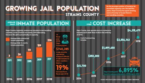 As the average number of inmates farnexceeded capacity over the last fi venyears, Hays County has spent soaringnsums of money to house them innsurrounding counties.