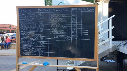 At Election Night on the Square, results are written on a chalkboard. Results shown in this photo are from 2017.