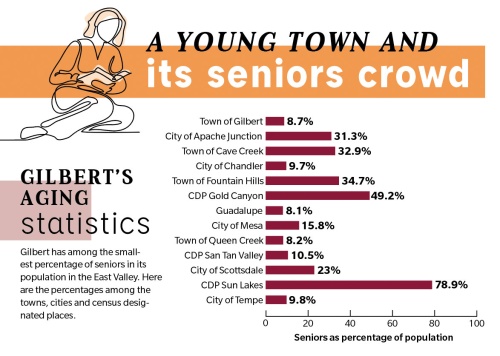 Gilbert has among the smallest percentage of seniors in its population in the East Valley. Here are the percentages among the towns, cities and census designated places.