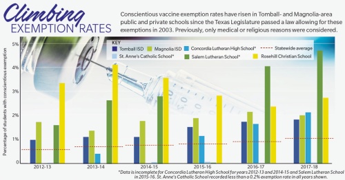 Conscientious vaccine exemption rates have risen in Tomball- and Magnolia-area public and private schools since the Texas Legislature passed a law allowing for these exemptions in 2003. Previously, only medical or religious reasons were considered.