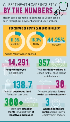 Health careu2019s economic importance to Gilbert can be seen through employment and land-use numbers.