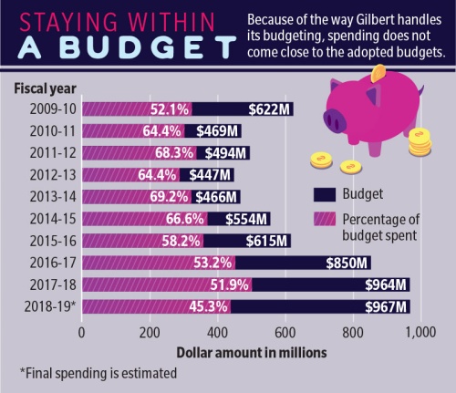 Because of the way Gilbert handles its budgeting, spending does not come close to the adopted budgets.