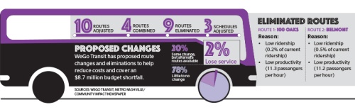 Nashvilleu2019s transportation agency prepares for increased fares, adjusts multiple routes