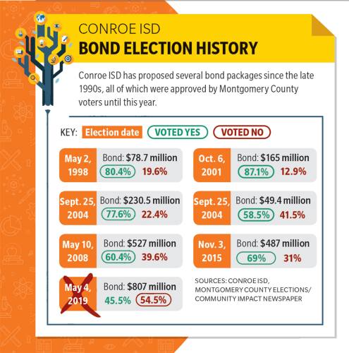 Conroe ISD has proposed several bond packages since the late 1990s, all of which were approved by Montgomery County voters until this year.