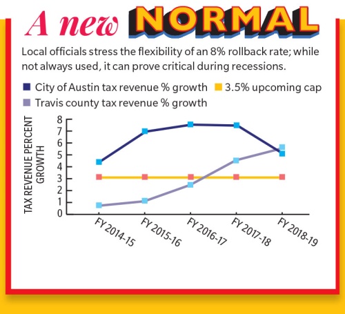 Local officials stress the flexibility of an 8% rollback rate; while not always used, it can prove critical during recessions.nnSOURCES: City of Austin, Travis County/Community Impact Newspaper