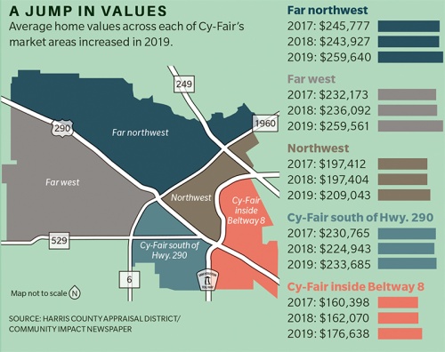 Appraised home values rise in Harris County