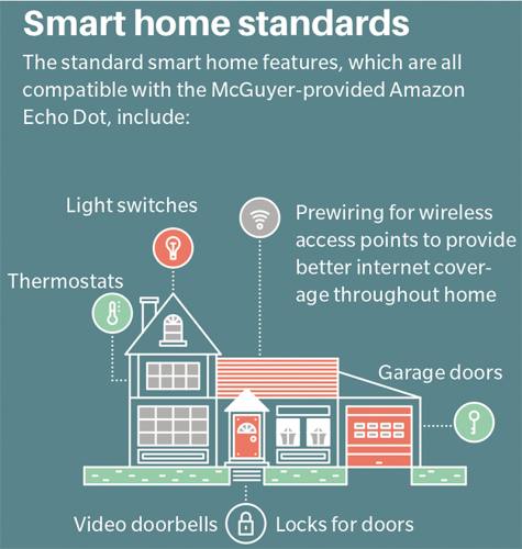 Smart home technology increases in prevalence, accessibility