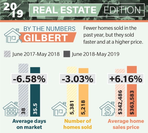 Fewer homes sold in the past year, but they sold faster and at a higher price.