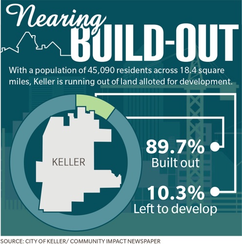 With a population of 45,090 residents across 18.4 square miles, Keller is running out of land alloted for development.