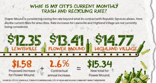 Flower Mound Town Council will soon  consider raising residents' waste-disposal fee, though a date for the consideration has not yet been set.